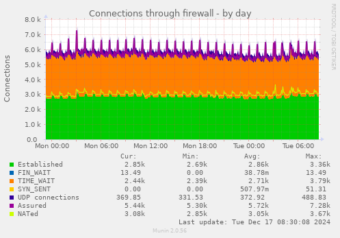 Connections through firewall