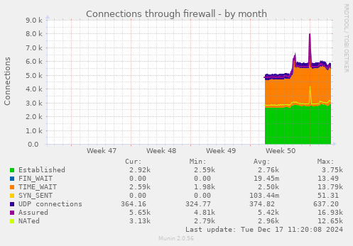 Connections through firewall