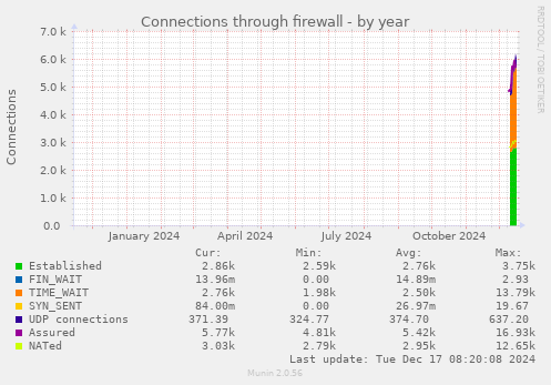 Connections through firewall