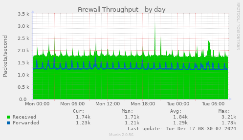 Firewall Throughput