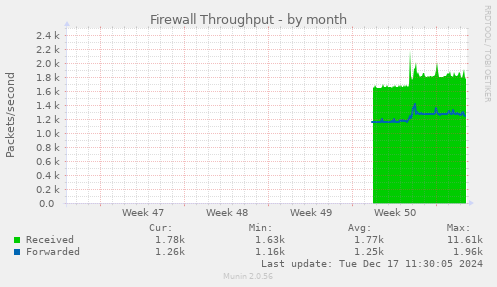 Firewall Throughput