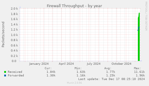 Firewall Throughput