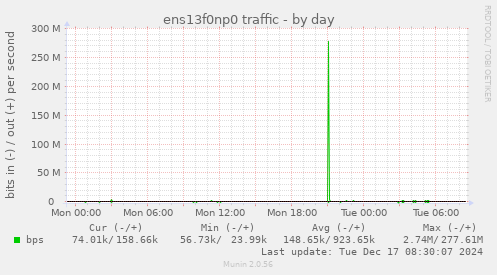 ens13f0np0 traffic