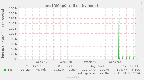 ens13f0np0 traffic