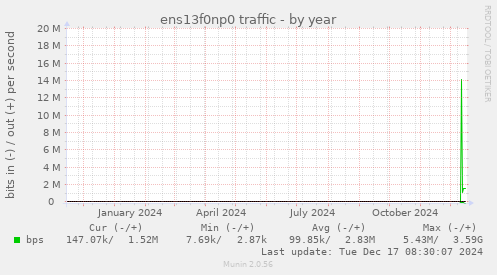 ens13f0np0 traffic