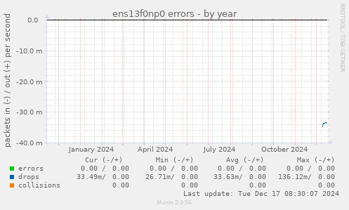 ens13f0np0 errors