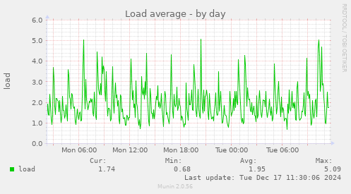 Load average