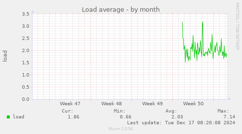 Load average