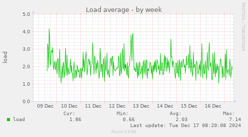 Load average