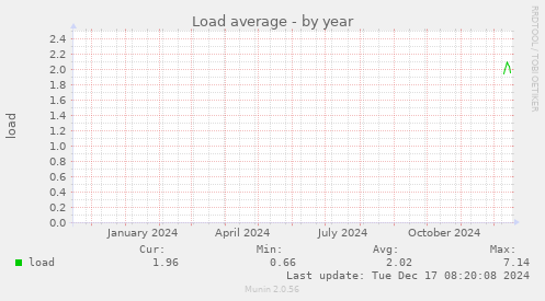 Load average