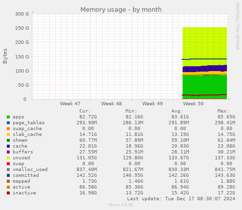 Memory usage