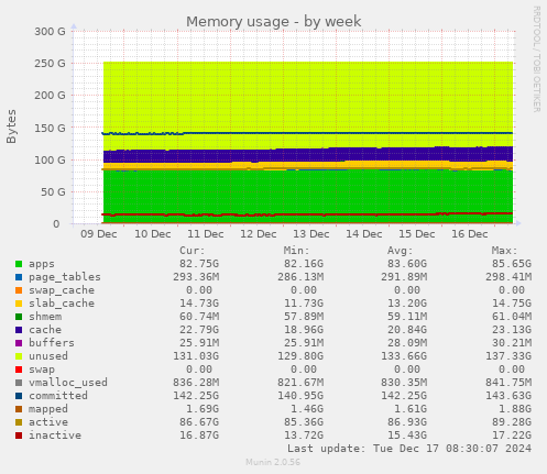 Memory usage