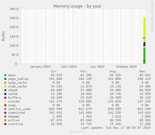 Memory usage