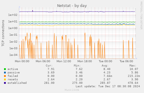 Netstat