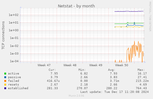 Netstat