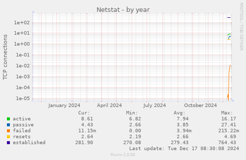 Netstat