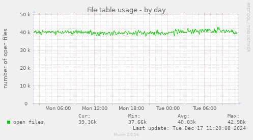 File table usage