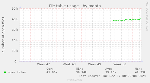 File table usage