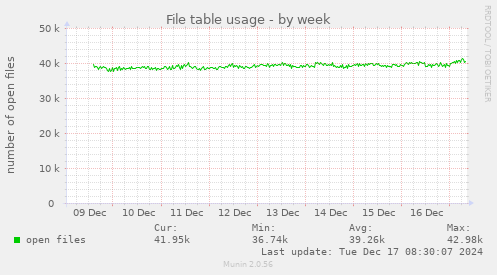 File table usage