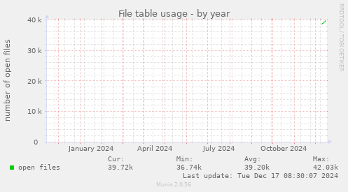 File table usage