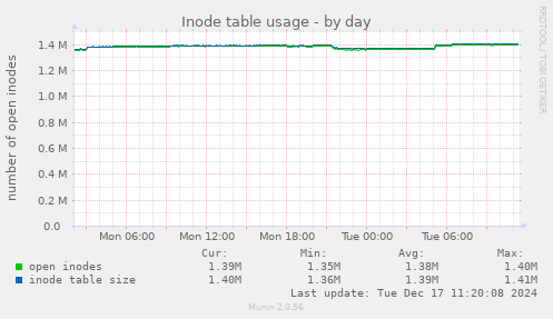 Inode table usage