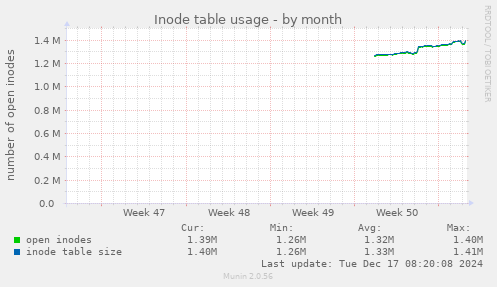 Inode table usage