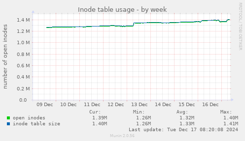 Inode table usage