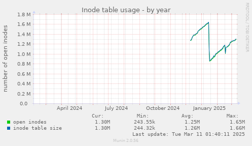 Inode table usage