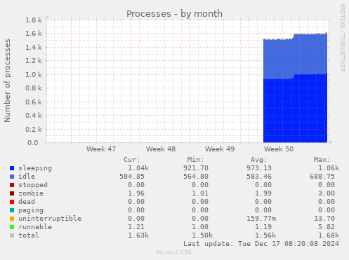 Processes