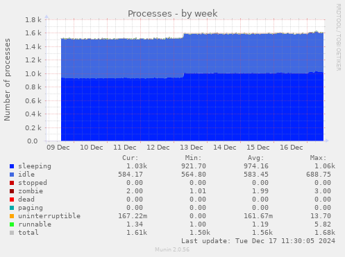 Processes