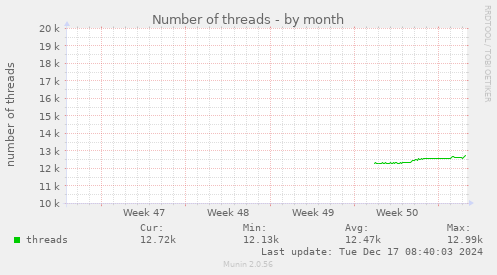 Number of threads