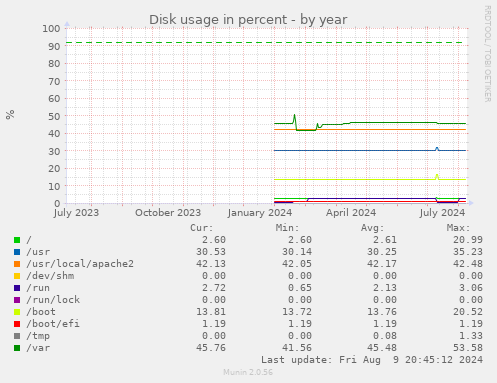 yearly graph