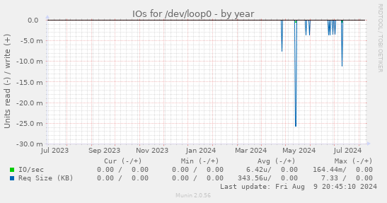 IOs for /dev/loop0