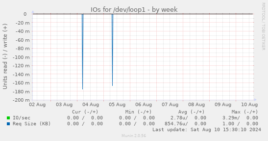 IOs for /dev/loop1