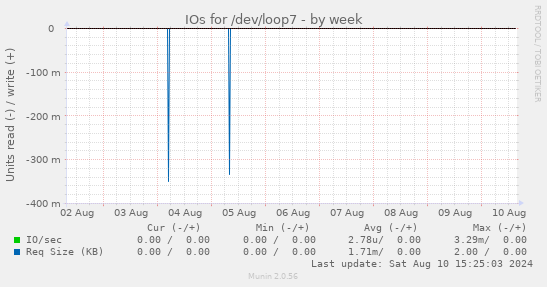 IOs for /dev/loop7