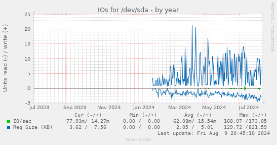 IOs for /dev/sda