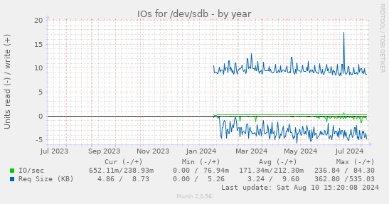 IOs for /dev/sdb