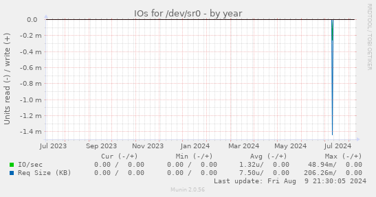 IOs for /dev/sr0