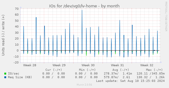 monthly graph