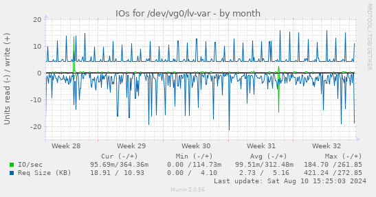 IOs for /dev/vg0/lv-var