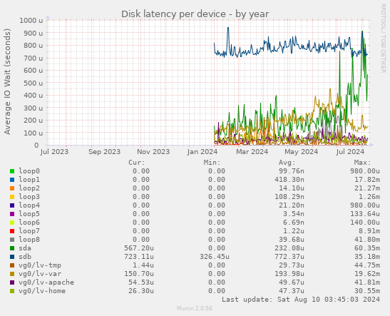 Disk latency per device