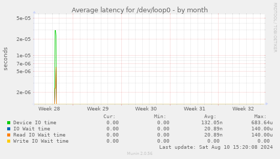 Average latency for /dev/loop0