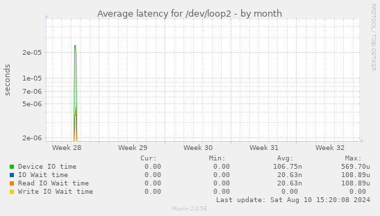 Average latency for /dev/loop2