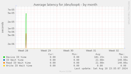 Average latency for /dev/loop6