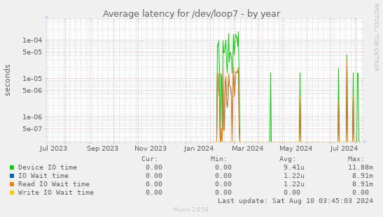 Average latency for /dev/loop7