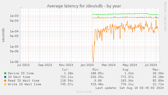 Average latency for /dev/sdb