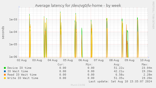 Average latency for /dev/vg0/lv-home