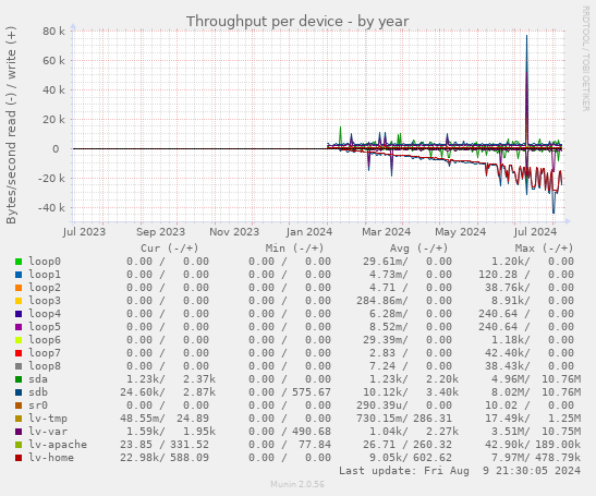 Throughput per device