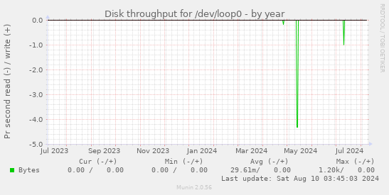 Disk throughput for /dev/loop0