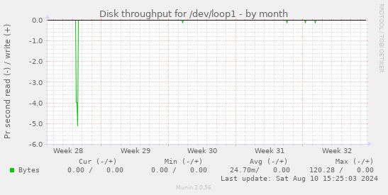 Disk throughput for /dev/loop1